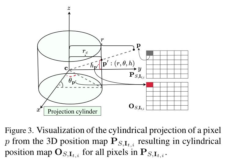 Visualization of the cylindrical projection.