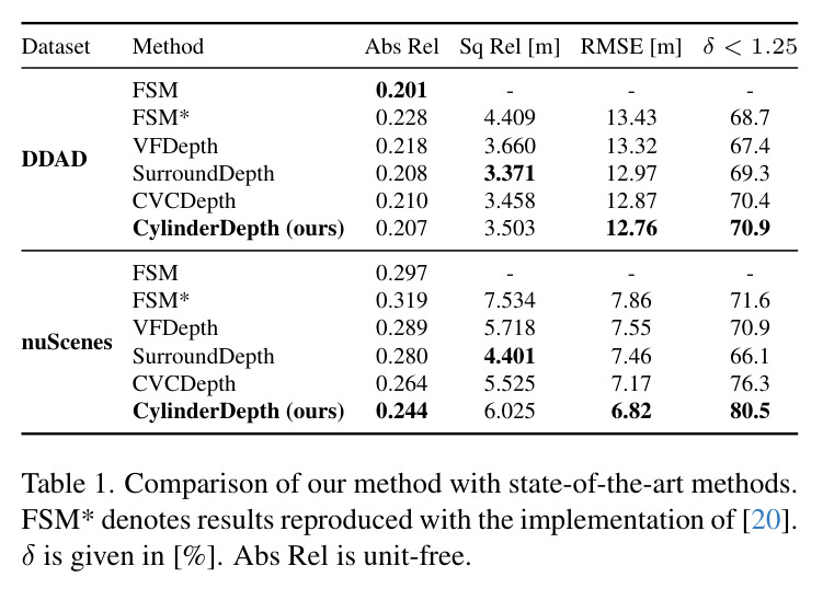 Comparison of our method with state-of-the-art methods on DDAD/nuScenes.