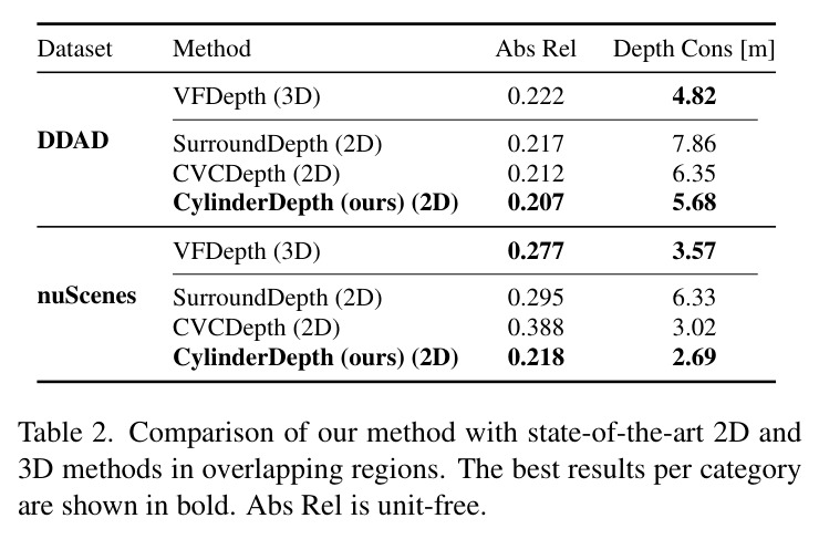 Comparison of our method with state-of-the-art 2D and 3D methods in overlapping regions.