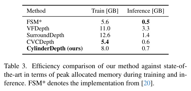 Efficiency comparison (training/inference peak memory).