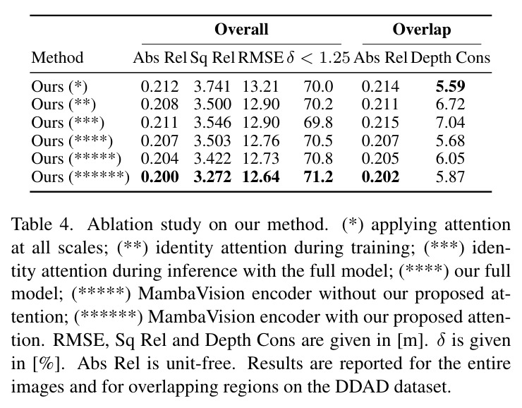 Ablation study on our method.