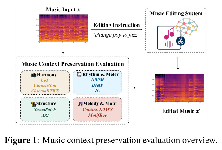 Music context preservation evaluation overview