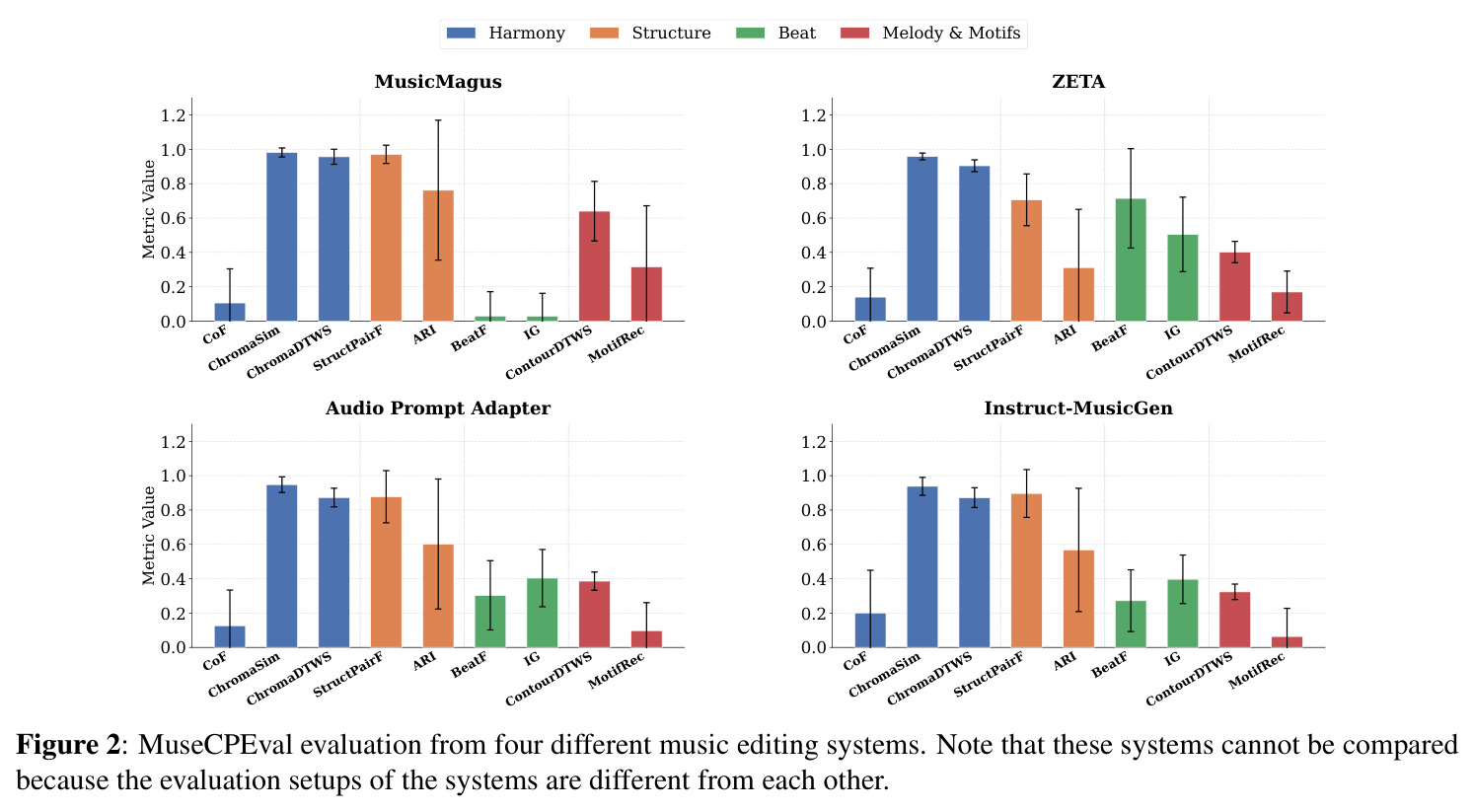 MuseCPEval evaluation from four different music editing systems