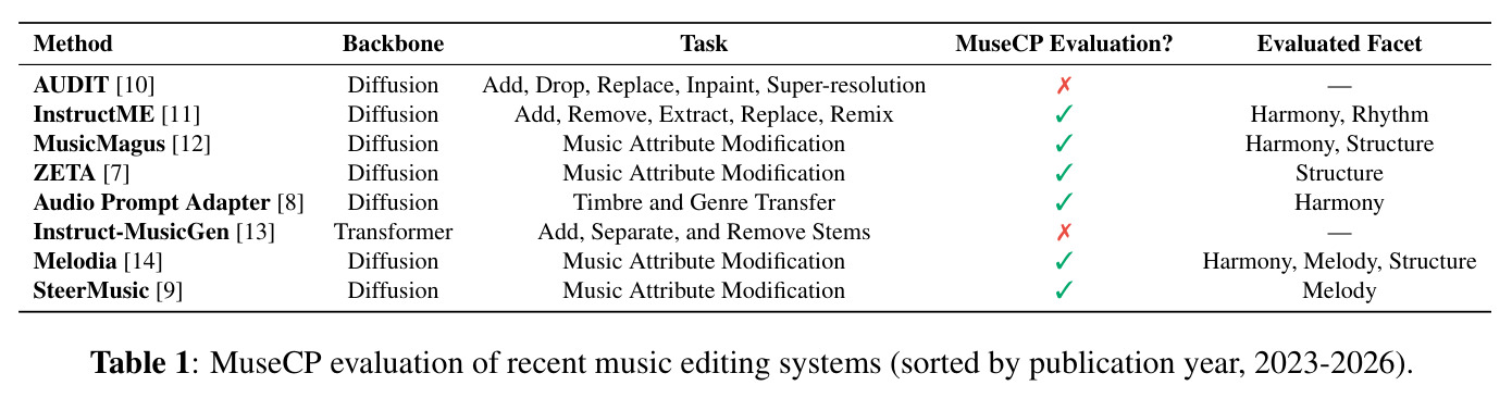 MuseCP evaluation of recent music editing systems (sorted by publication year, 2023-2026)
