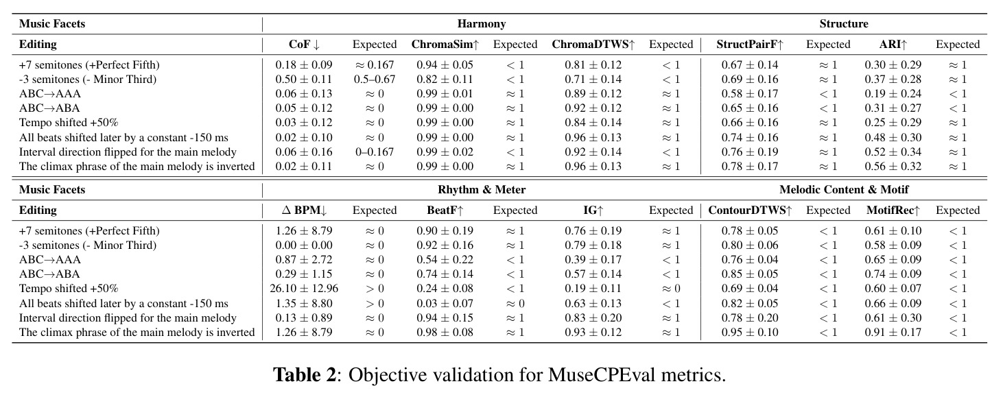Objective validation for MuseCPEval metrics