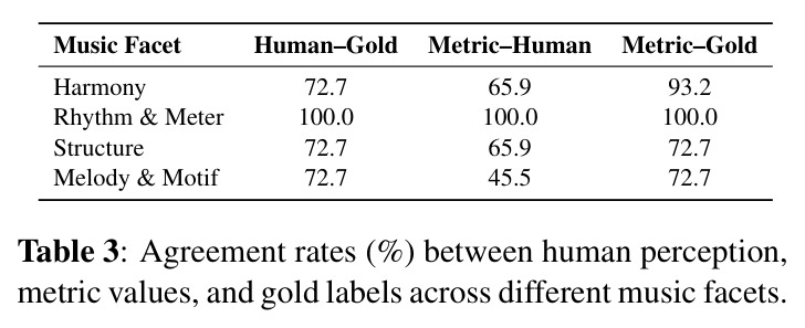 Agreement rates (%) between human perception, metric values, and gold labels across different music facets