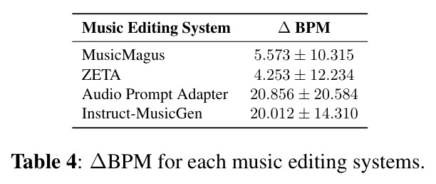 ΔBPM for each music editing systems