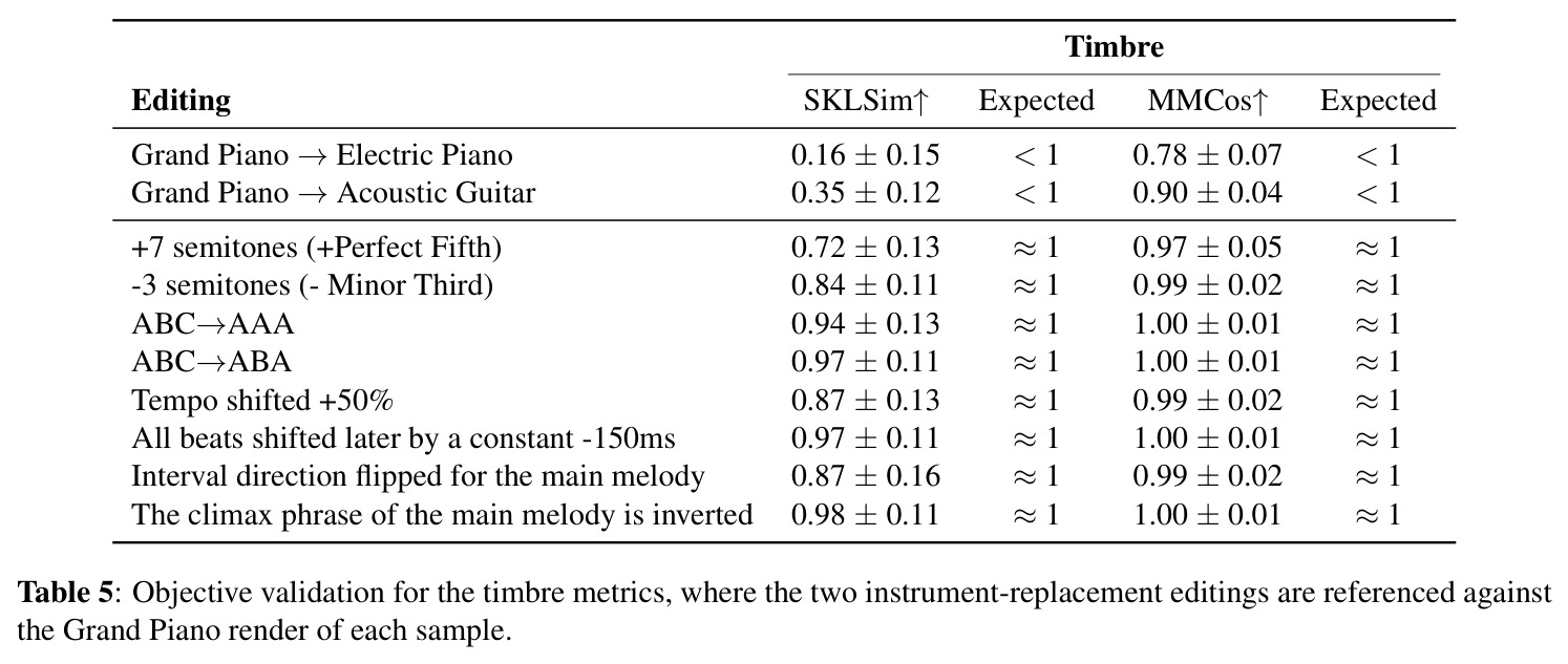 Objective validation for the timbre metrics