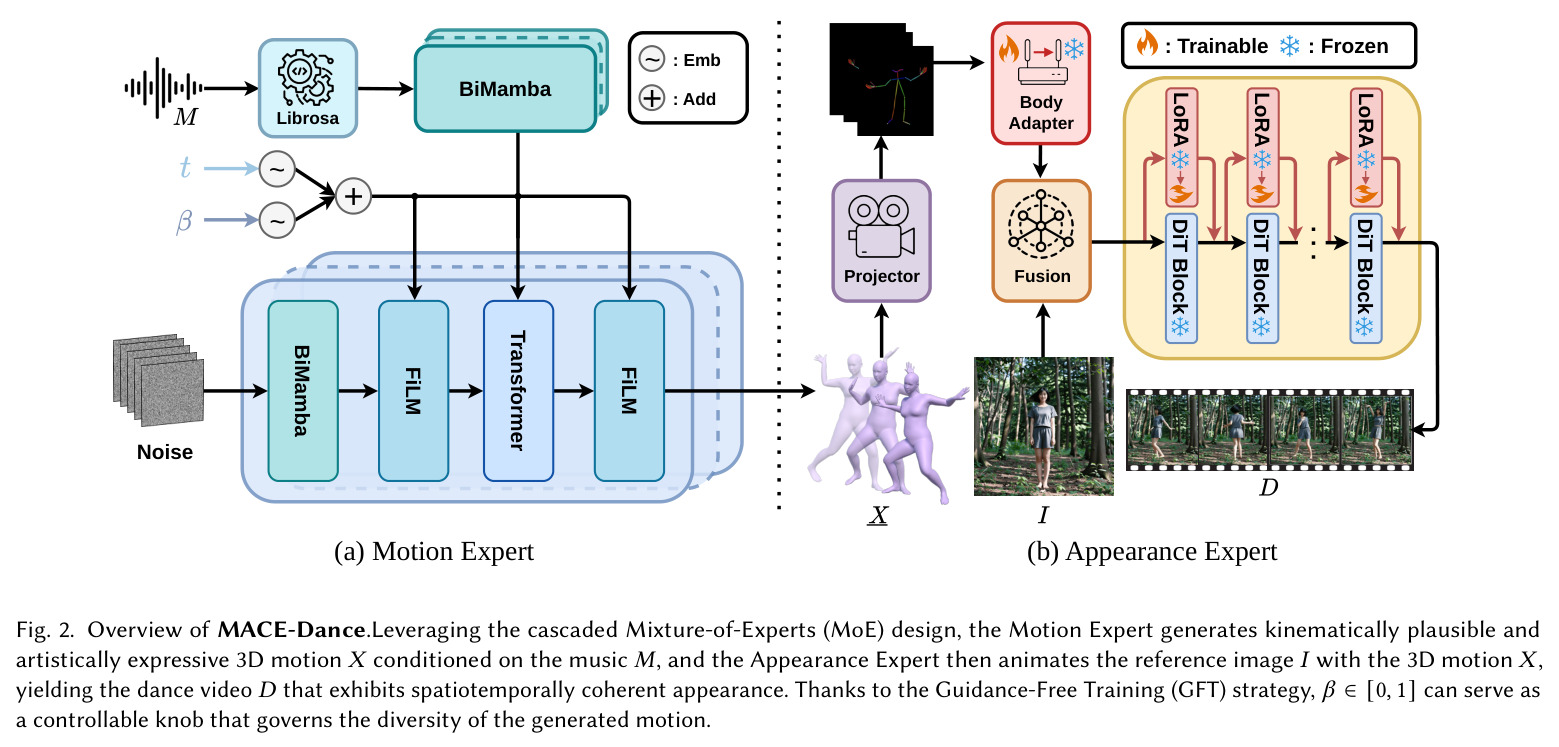 Overview of MACE-Dance. Leveraging the cascaded Mixture-of-Experts (MoE) design, the Motion Expert generates kinematically plausible and artistically expressive 3D motion X conditioned on the music M, and the Appearance Expert then animates the reference image I with the 3D motion X, yielding the dance video D that exhibits spatiotemporally coherent appearance.