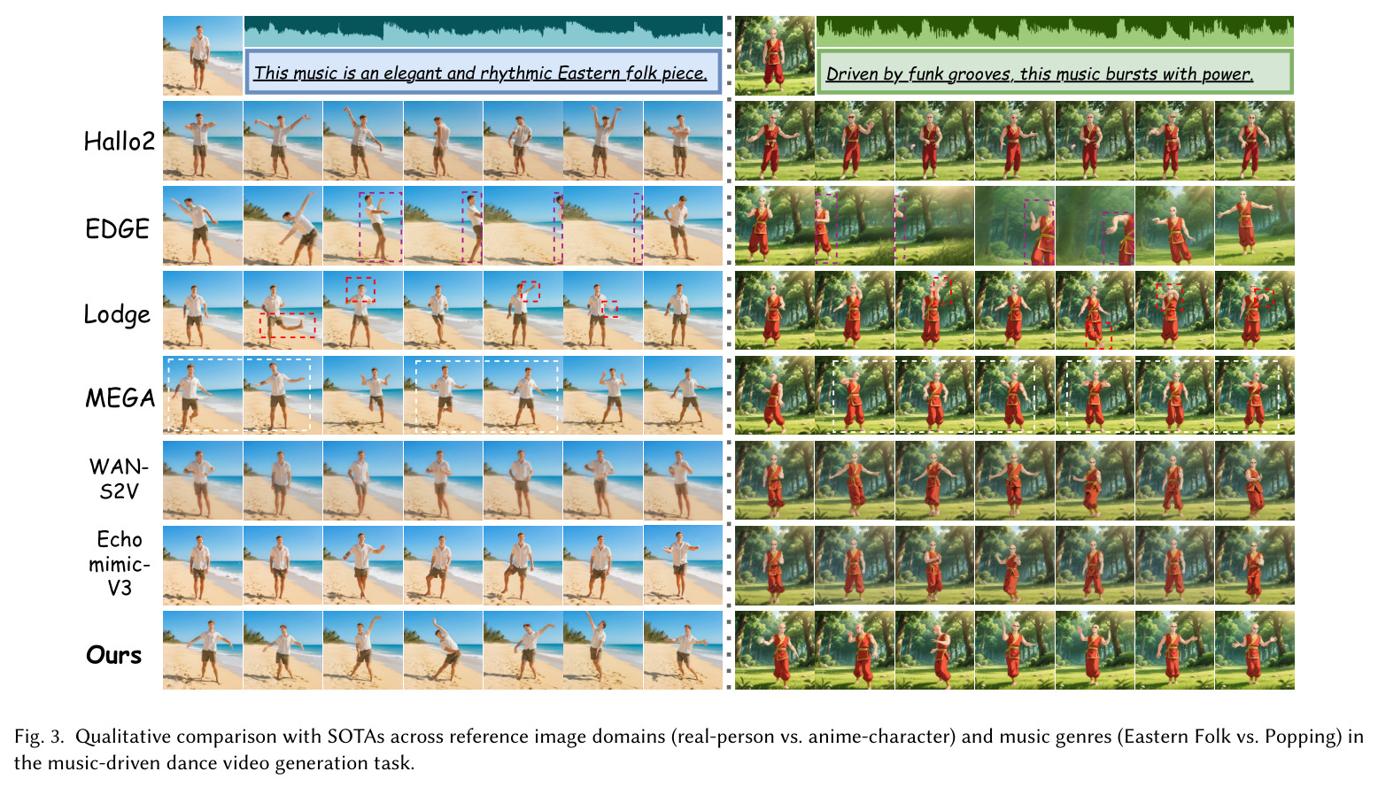 Qualitative comparison with SOTAs across reference image domains (real-person vs. anime-character) and music genres (Eastern Folk vs. Popping) in the music-driven dance video generation task.