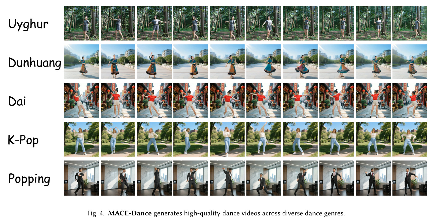 MACE-Dance generates high-quality dance videos across diverse dance genres.