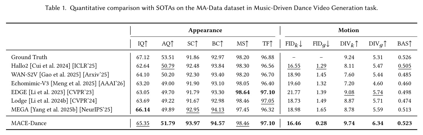 Quantitative comparison with SOTAs on the MA-Data dataset in Music-Driven Dance Video Generation task.