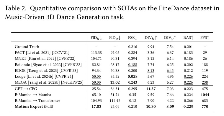 Quantitative comparison with SOTAs on the FineDance dataset in Music-Driven 3D Dance Generation task.