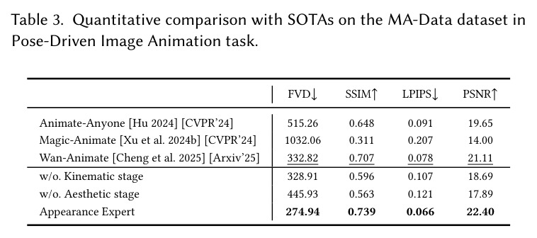 Quantitative comparison with SOTAs on the MA-Data dataset in Pose-Driven Image Animation task.
