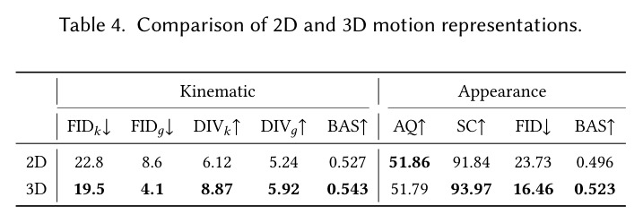 Comparison of 2D and 3D motion representations.