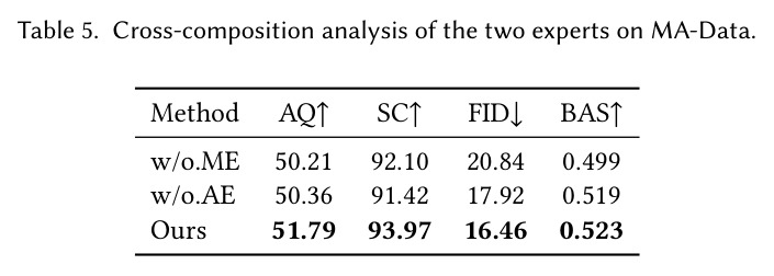 Cross-composition analysis of the two experts on MA-Data.