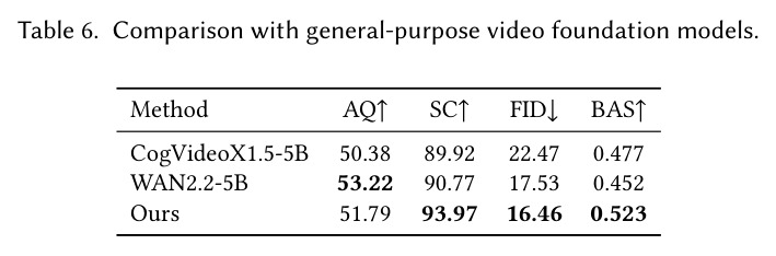 Comparison with general-purpose video foundation models.