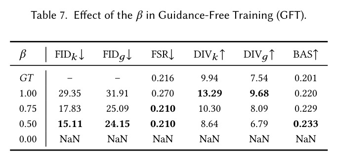 Effect of the β in Guidance-Free Training (GFT).