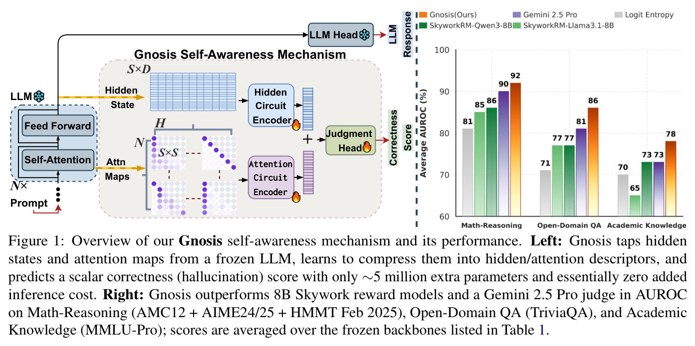 Overview of our Gnosis self-awareness mechanism and its performance