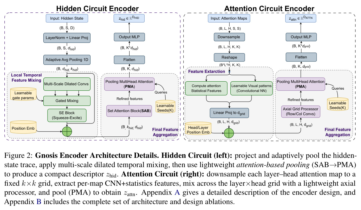 Gnosis Encoder Architecture Details