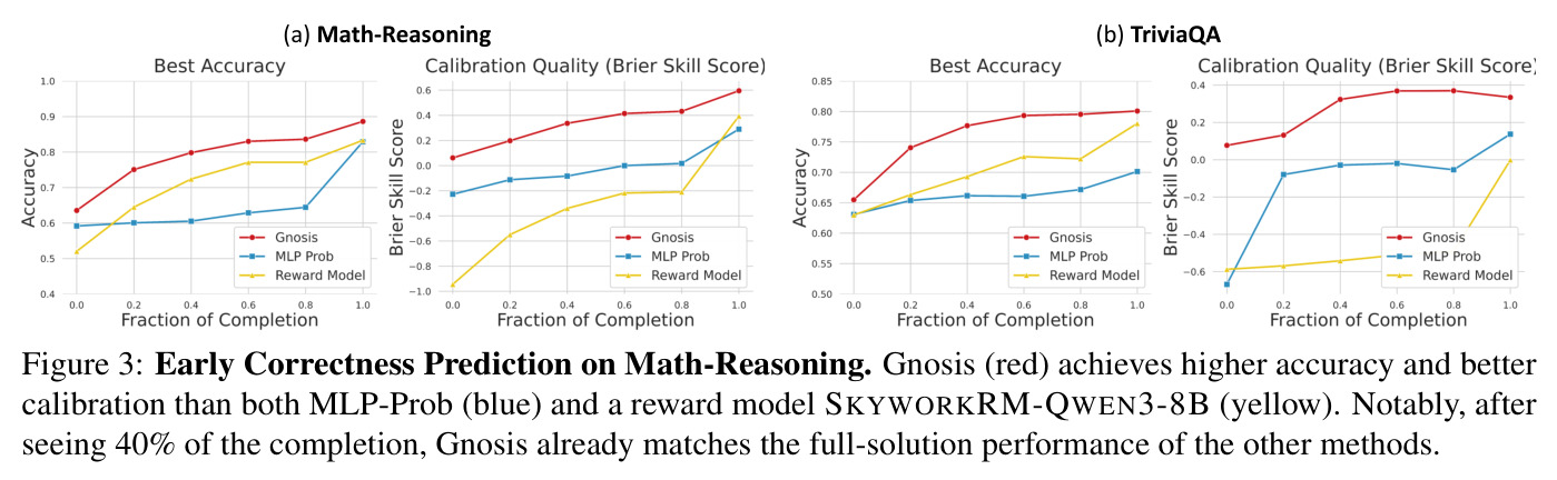 Early Correctness Prediction on Math-Reasoning