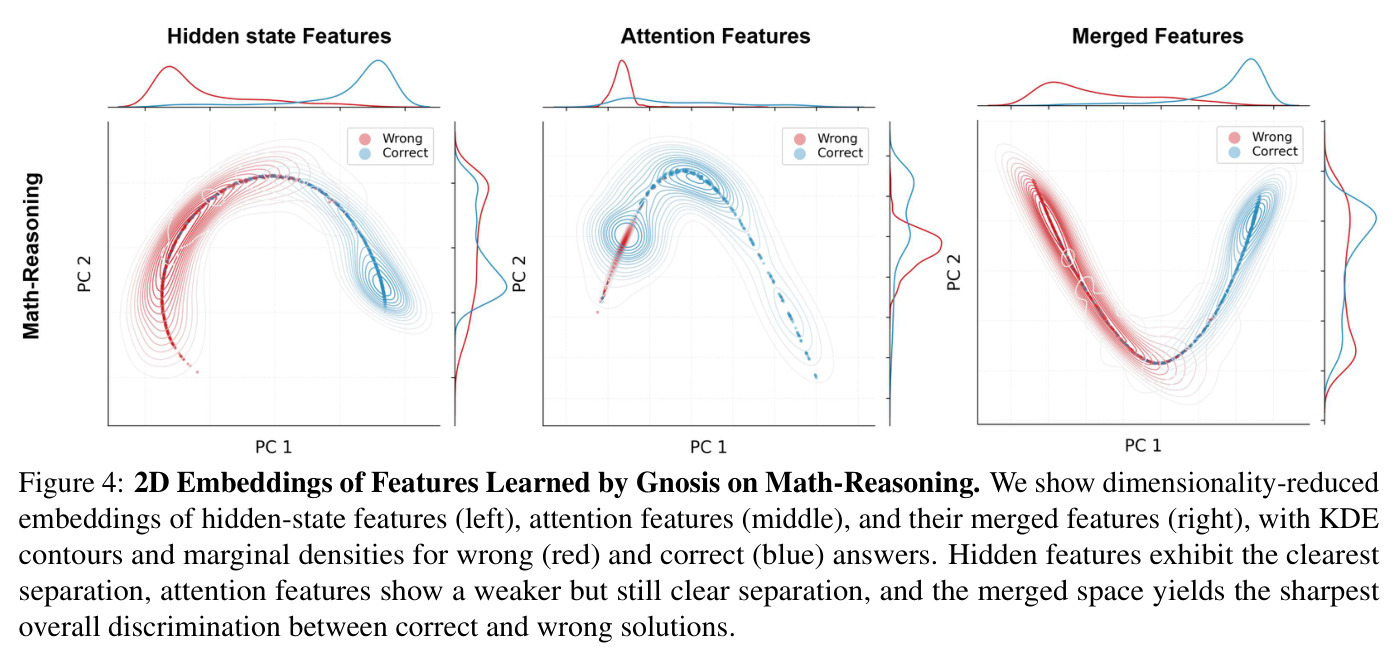 2D Embeddings of Features Learned by Gnosis on Math-Reasoning