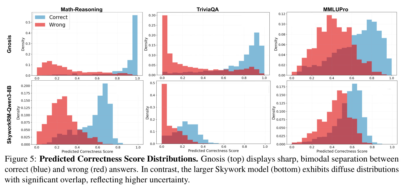 Predicted Correctness Score Distributions