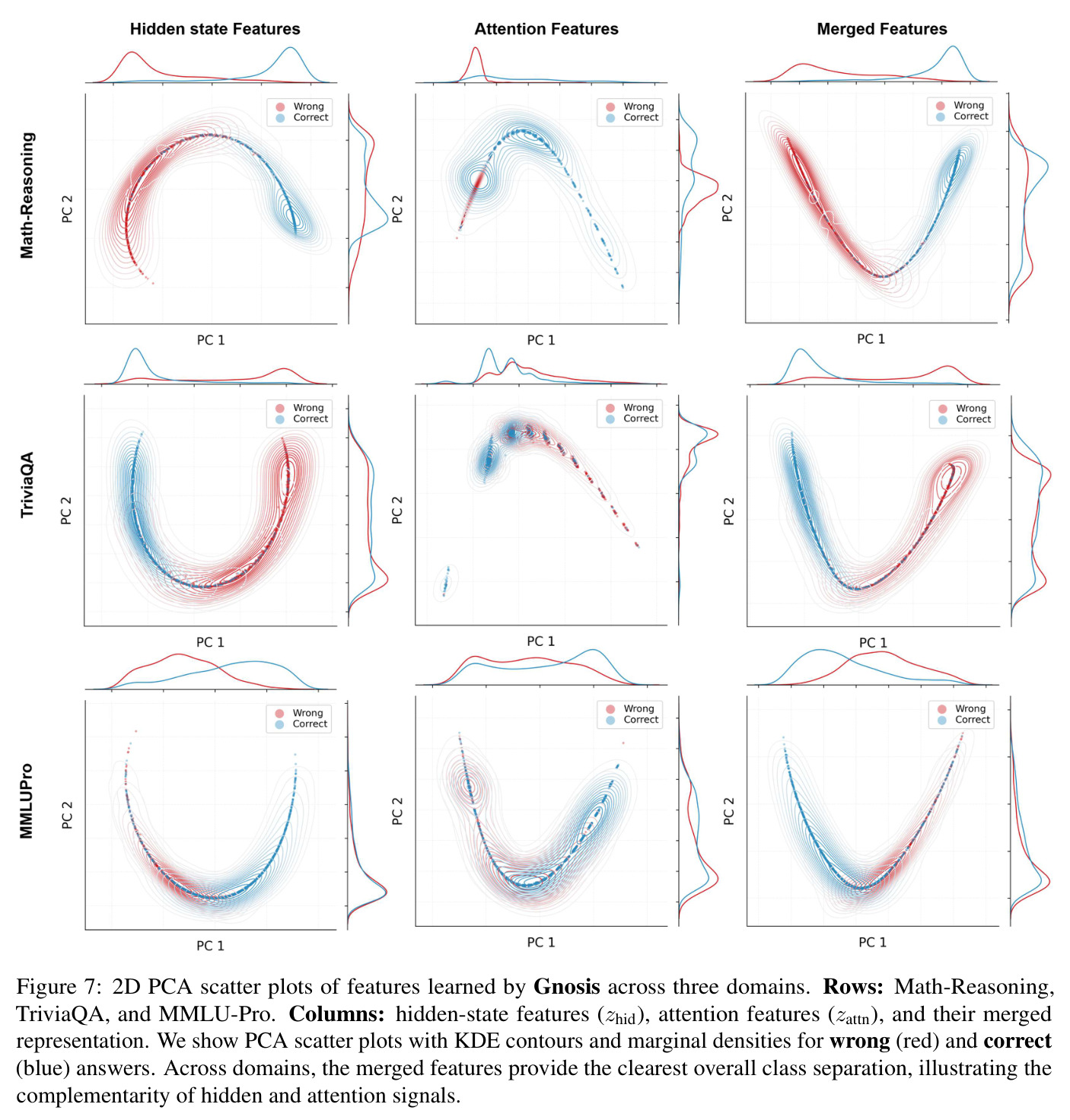 2D PCA scatter plots of features learned by Gnosis across three domains