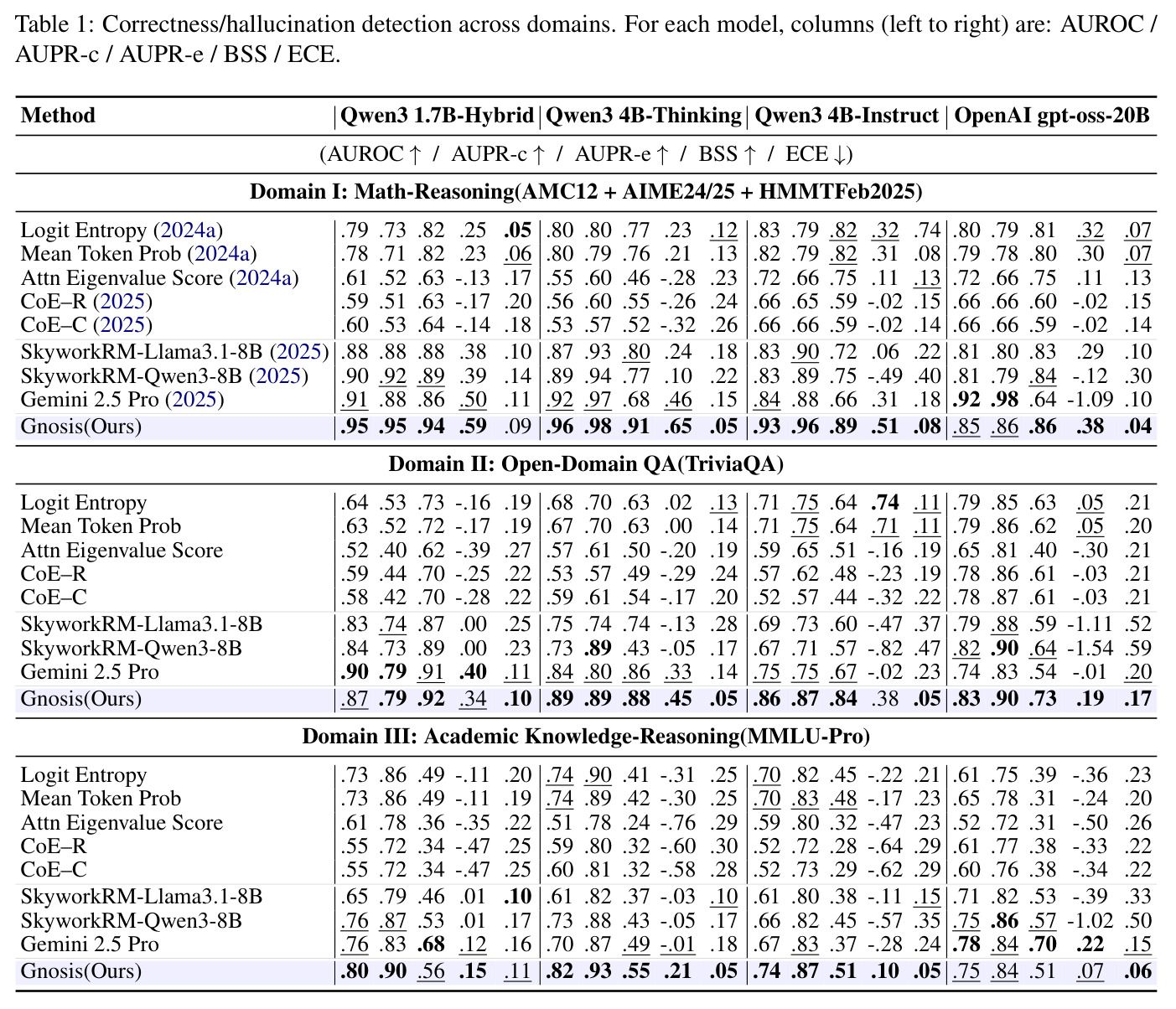 Correctness/hallucination detection across domains