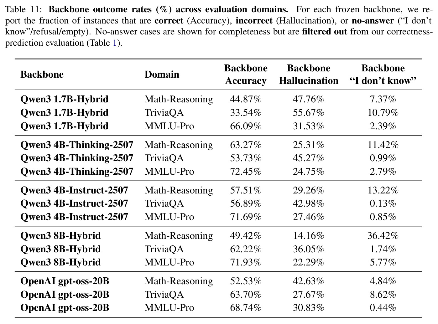 Backbone outcome rates (%) across evaluation domains