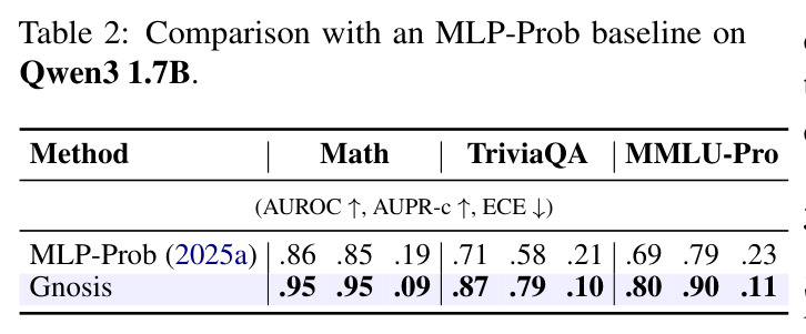 Comparison with an MLP-Prob baseline on Qwen3 1.7B