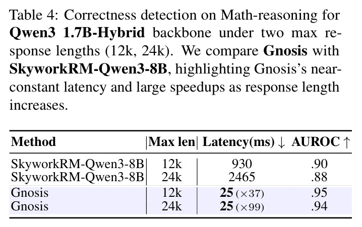 Correctness detection on Math-reasoning for Qwen3 1.7B-Hybrid backbone under two max response lengths (12k, 24k)