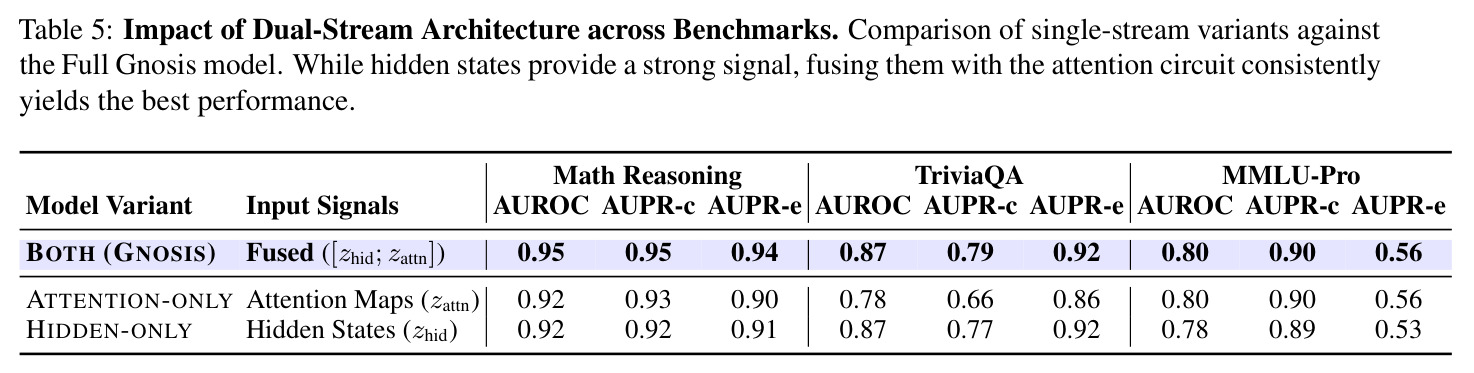 Impact of Dual-Stream Architecture across Benchmarks