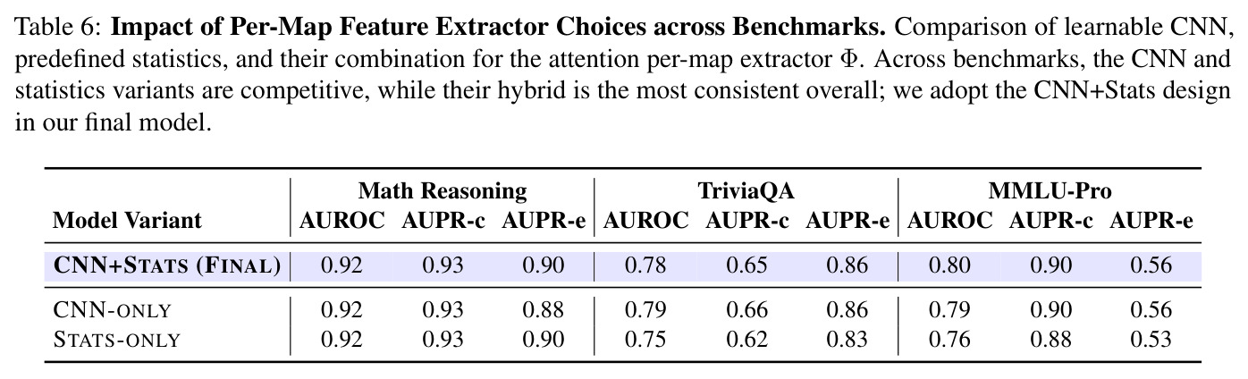 Impact of Per-Map Feature Extractor Choices across Benchmarks