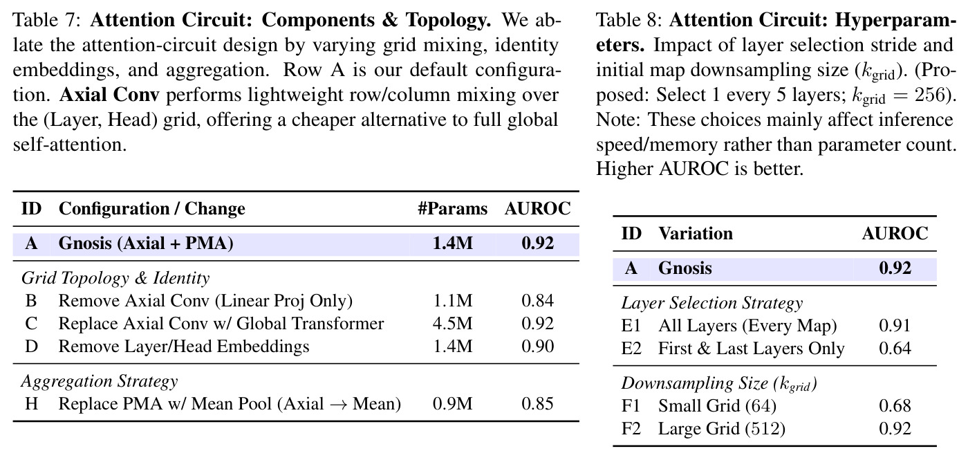 Attention Circuit: Hyperparameters