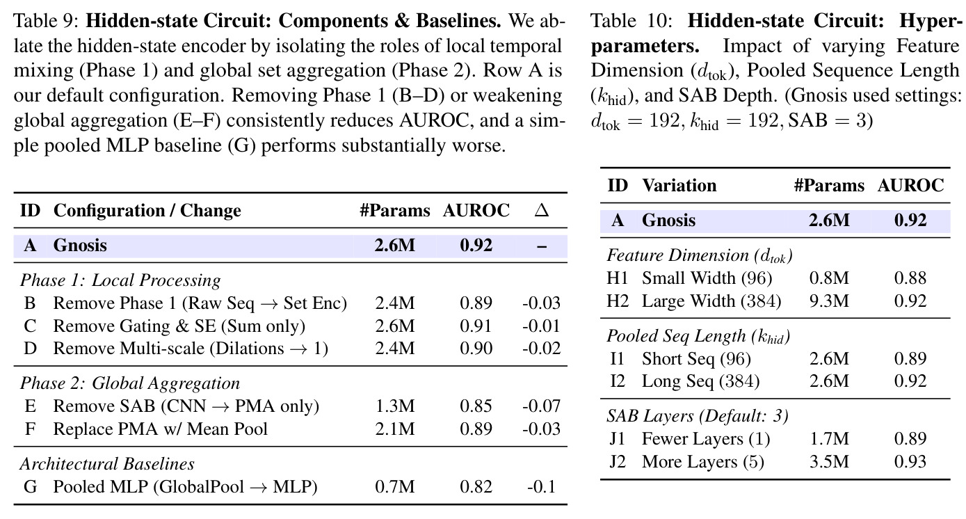 Hidden-state Circuit: Components & Baselines