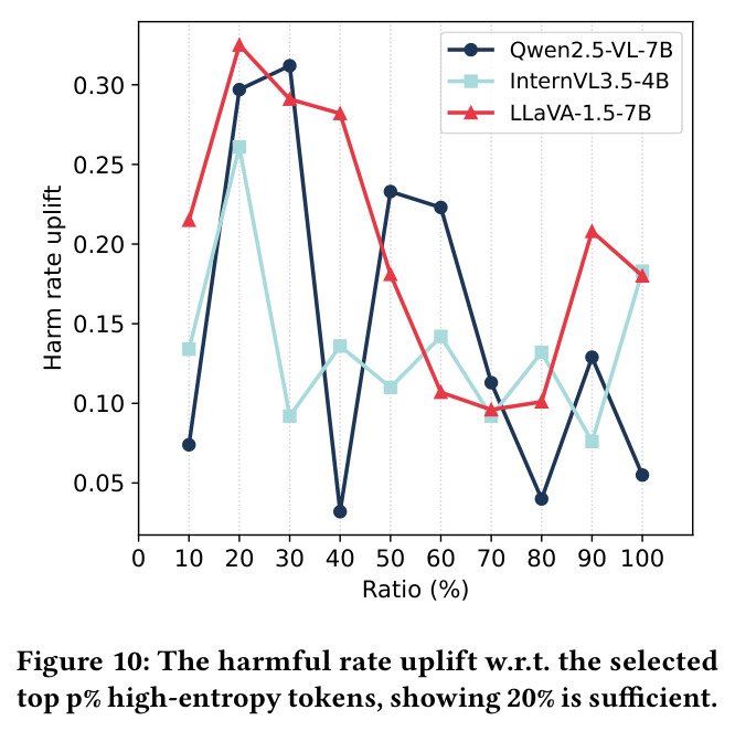 The harmful rate uplift w.r.t. the selected top p% high-entropy tokens, showing 20% is sufficient