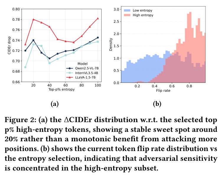 (a) the delta_CIDEr distribution w.r.t. the selected top p% high-entropy tokens, showing a stable sweet spot around 20% rather than a monotonic benefit from attacking more positions. (b) shows the current token flip rate distribution vs the entropy selection