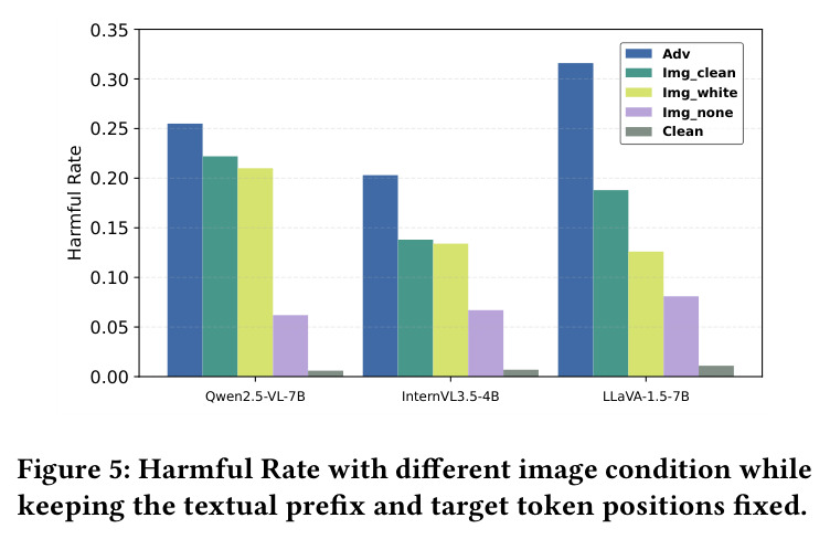 Harmful Rate with different image condition while keeping the textual prefix and target token positions fixed