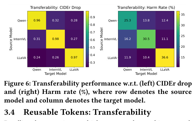 Transferability performance w.r.t. (left) CIDEr drop and (right) Harm rate (%)