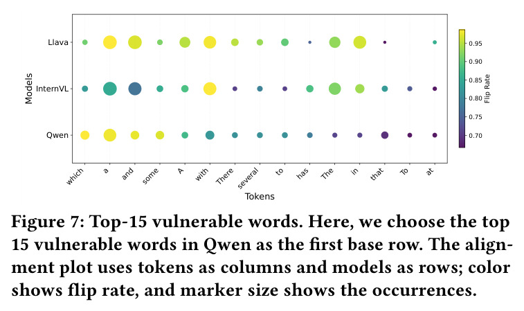 Top-15 vulnerable words
