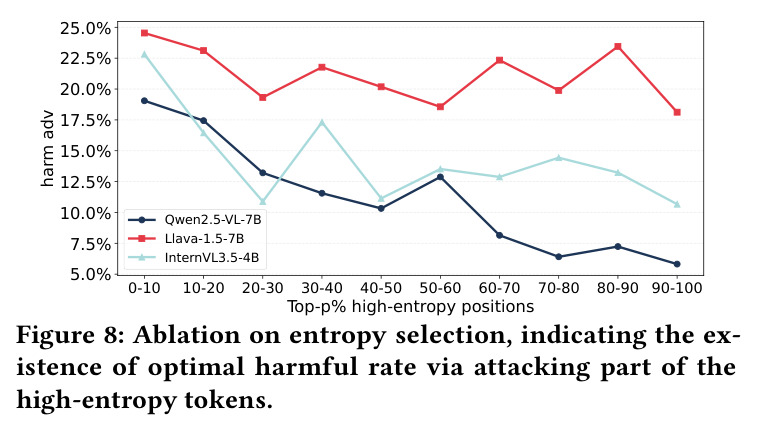 Ablation on entropy selection, indicating the existence of optimal harmful rate via attacking part of the high-entropy tokens