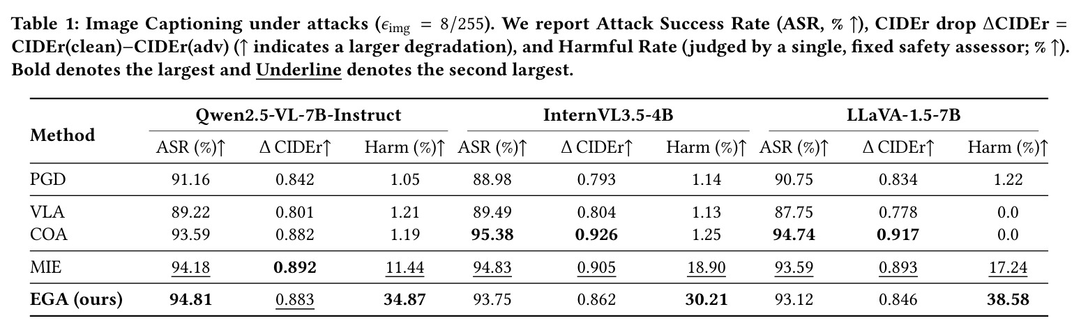 Image Captioning under attacks