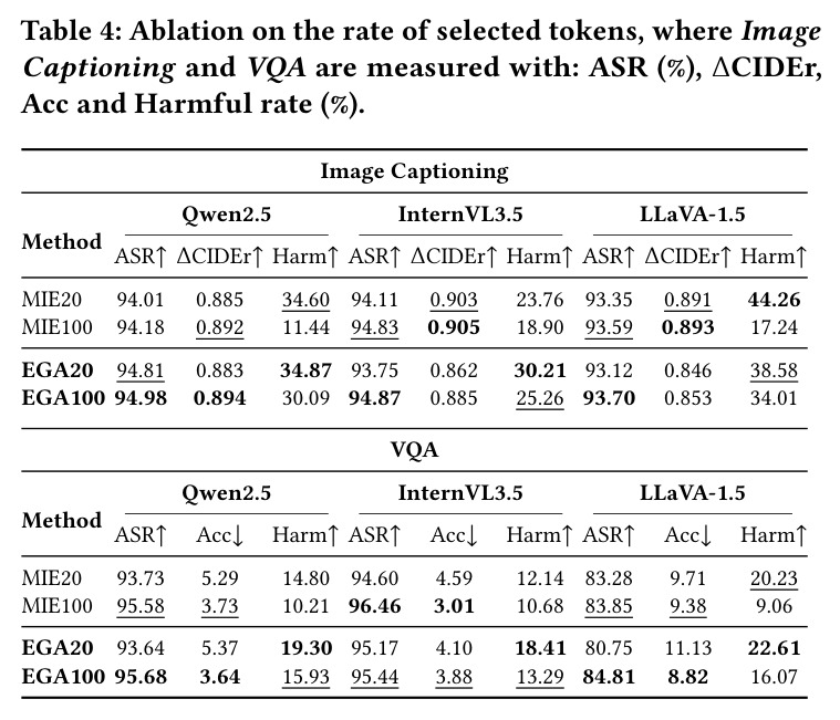 Ablation on the rate of selected tokens