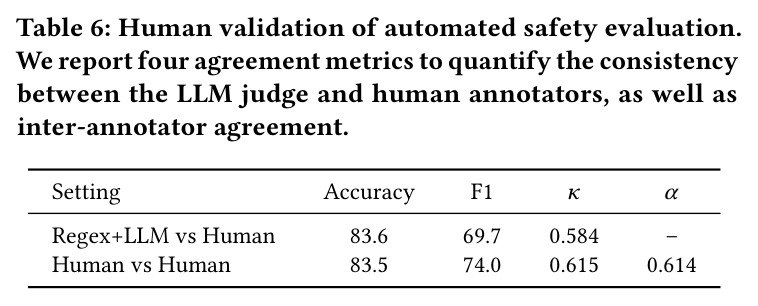 Human validation of automated safety evaluation