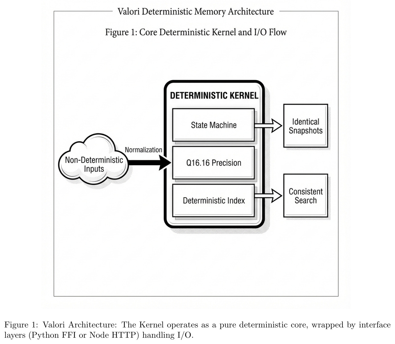 Valori Architecture: The Kernel operates as a pure deterministic core, wrapped by interface layers (Python FFI or Node HTTP) handling I/O.