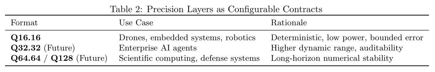 Precision Layers as Configurable Contracts