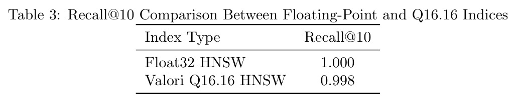 Recall@10 Comparison Between Floating-Point and Q16.16 Indices