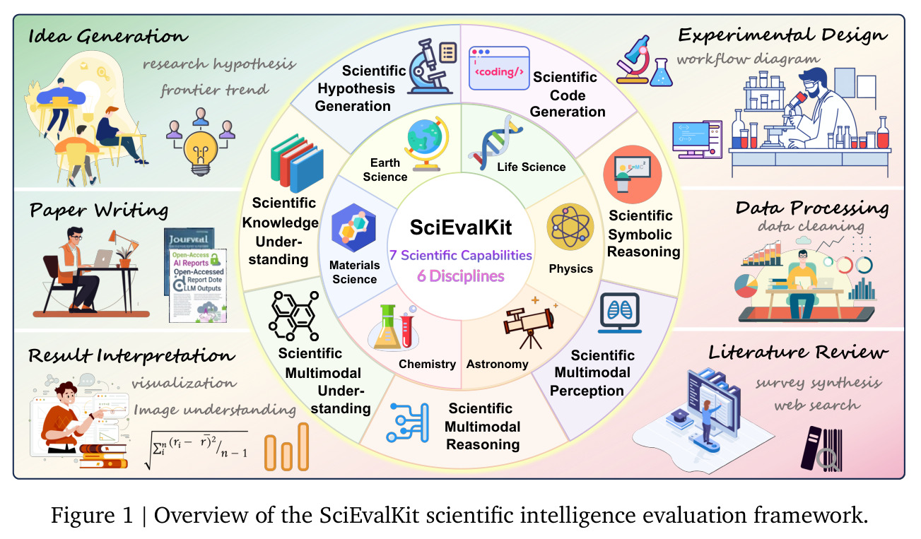 Overview of the SciEvalKit scientific intelligence evaluation framework.