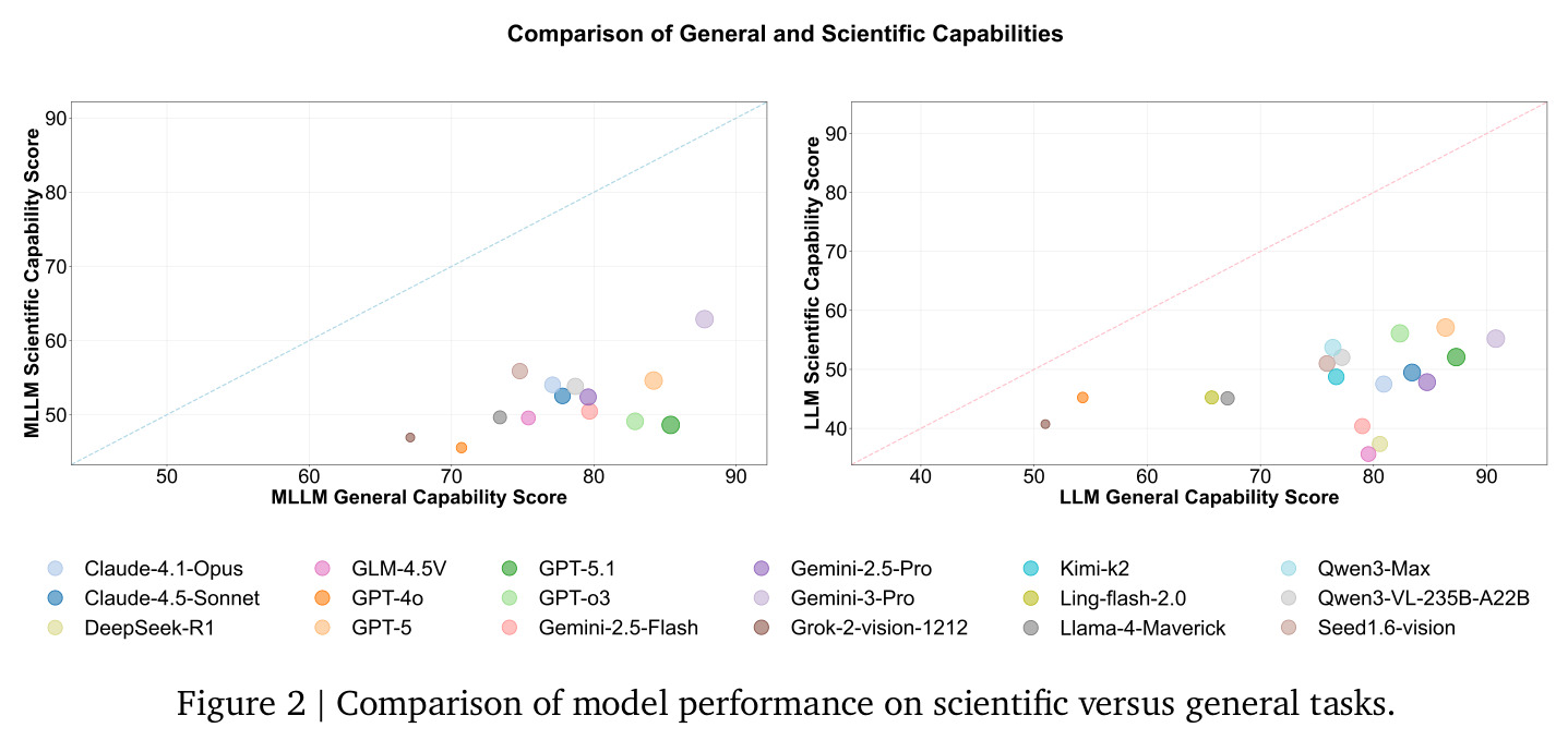 Comparison of model performance on scientific versus general tasks.